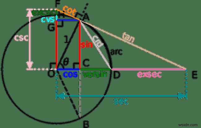 एक्सेल में कोणों को रेडियन से डिग्री में कैसे बदलें