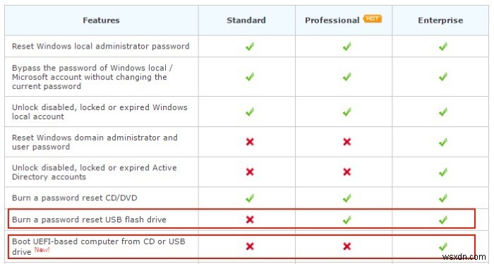 วิธีรีเซ็ตรหัสผ่านใน Windows 10 และรุ่นก่อนหน้าด้วย PCUnlocker