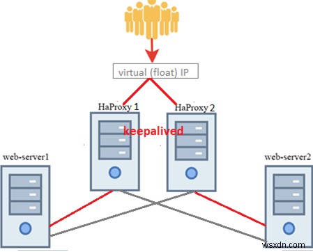 การใช้ HAProxy เป็นโหลดบาลานเซอร์สำหรับ Nginx 