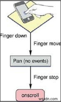 Sự kiện cuộn JavaScript của họ có dành cho iPhone / iPad không? 