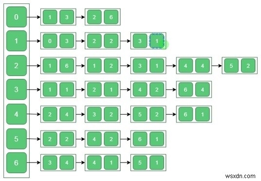 อัลกอริทึมของ Dijkstra สำหรับการเป็นตัวแทนรายการ Adjacency 