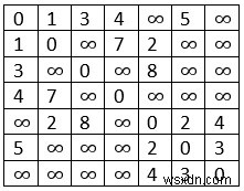 MST của Prim để trình bày danh sách gần kề 