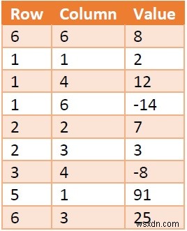 เมทริกซ์กระจัดกระจายในโครงสร้างข้อมูล 