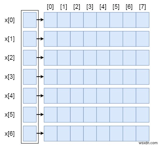 การแสดงอาร์เรย์ของอาร์เรย์ในโครงสร้างข้อมูล 