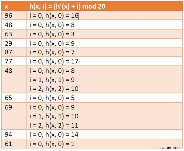 การตรวจสอบเชิงเส้นในโครงสร้างข้อมูล 