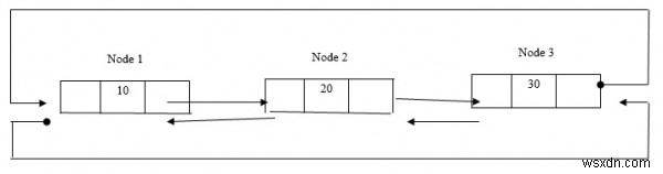 อธิบายแนวคิดของ Linked list ในภาษา C 