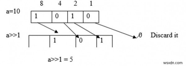 Các toán tử và biểu thức khác nhau được sử dụng trong ngôn ngữ C là gì? 