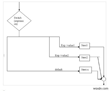 Các khái niệm ra quyết định trong ngôn ngữ C sử dụng lưu đồ và chương trình 