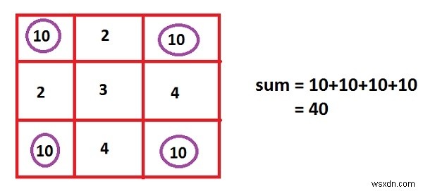 In các phần tử góc và tổng của chúng trong ma trận 2-D trong C Program. 