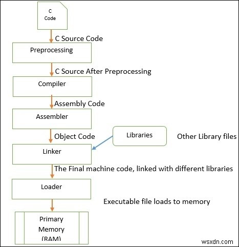 โปรแกรม C ทำงานอย่างไร 