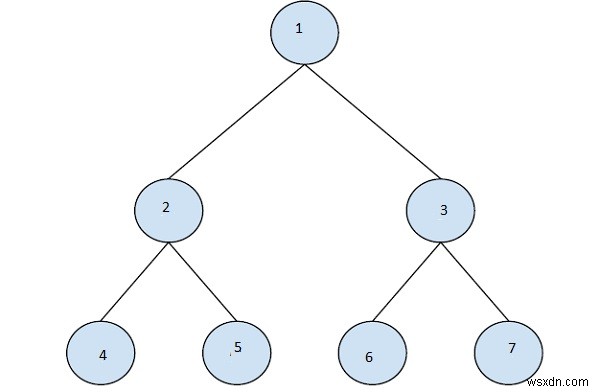 Tìm nút thứ n trong Đặt hàng trước truyền qua Cây nhị phân trong C ++ 