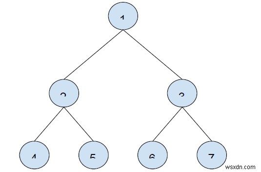 ค้นหาโหนดที่ n ในการข้ามผ่าน Postorder ของ Binary Tree ใน C++ 