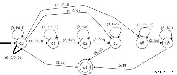 สร้างออโตมาตา Pushdown สำหรับ L ={0n1m2m3n | m,n =0} ใน C++ 
