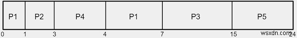 โปรแกรม C ++ สำหรับการตั้งเวลางานที่สั้นที่สุดก่อน (SJF) (ยึดไว้ก่อน) 