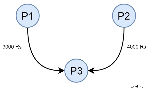 Giảm thiểu Dòng tiền giữa một nhóm bạn bè nhất định đã vay tiền của nhau trong C ++ 