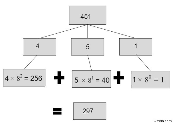 Chương trình chuyển đổi từ bát phân sang thập phân trong C ++ 
