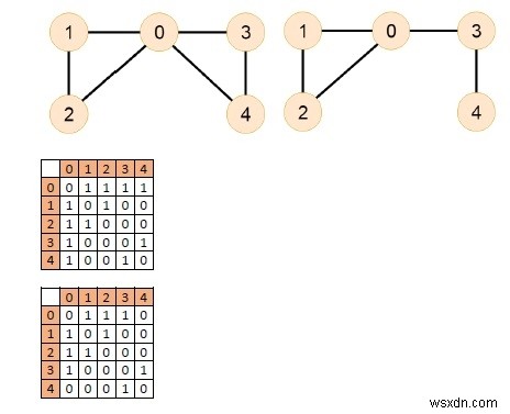 โปรแกรม C++ เพื่อตรวจสอบว่ากราฟที่ไม่มีทิศทางมีเส้นทางออยเลอร์หรือไม่ 