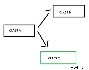 ความแตกต่างระหว่างการรวมและการเชื่อมโยง 