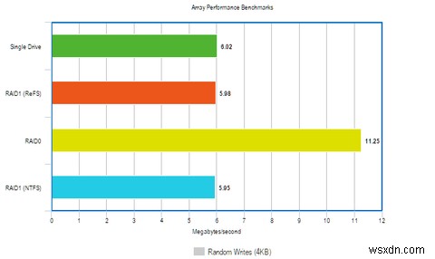 วิธีปรับปรุงประสิทธิภาพของ Windows ด้วยระบบไฟล์ใหม่ 