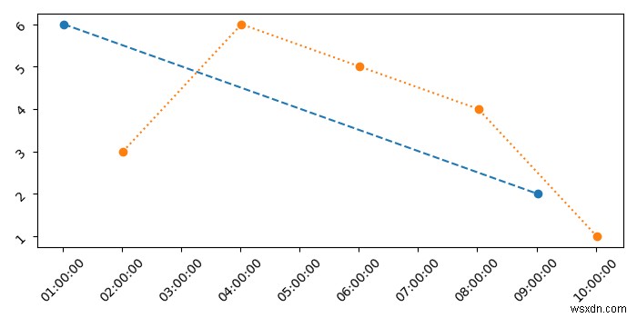 Làm cách nào tôi có thể vẽ hai chuỗi thời gian có khoảng cách khác nhau trên cùng một biểu đồ trong Python Matplotlib? 