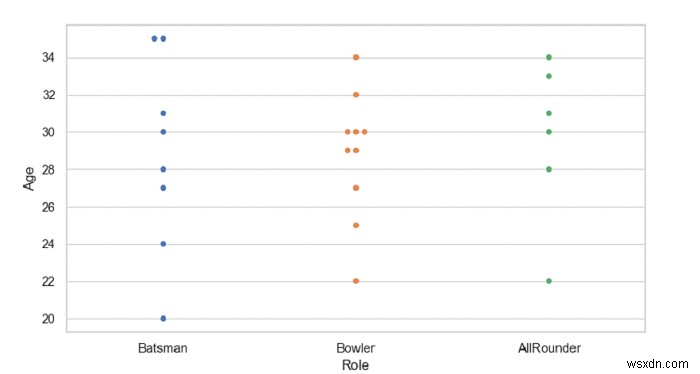 Python Pandas - จัดกลุ่มฝูงตามตัวแปรหมวดหมู่ด้วย Seaborn 