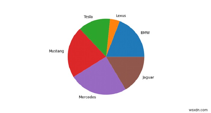 จะพล็อต Pandas Dataframe ด้วย Matplotlib ได้อย่างไร 