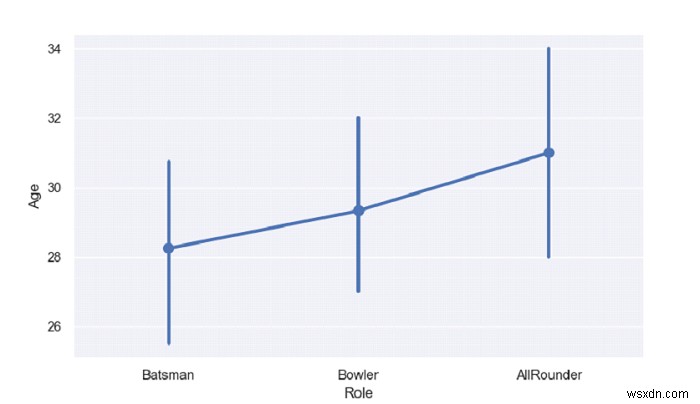 Python Pandas - วาดชุดพล็อตจุดแนวตั้งที่จัดกลุ่มตามตัวแปรหมวดหมู่ด้วย Seaborn 