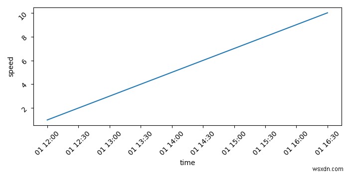 จะพล็อตกราฟอนุกรมเวลาโดยใช้ Seaborn หรือ Plotly ได้อย่างไร 