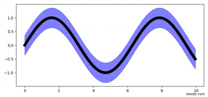 จะแสดงภาพช่วงความมั่นใจ 95% ใน Matplotlib ได้อย่างไร 