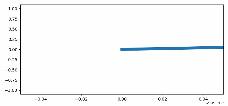 Cập nhật các giá trị trục X bằng hoạt ảnh Matplotlib 