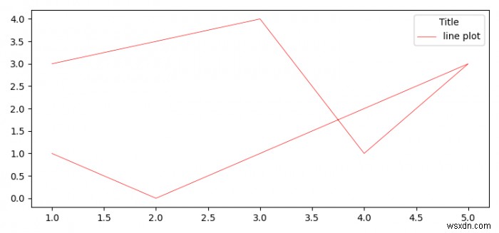 จะแก้ไขตำนาน Matplotlib หลังจากสร้างขึ้นได้อย่างไร? 