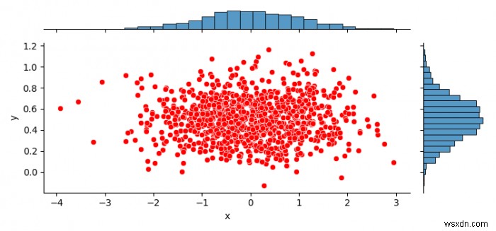 Làm thế nào để vẽ một Jointplot Seaborn hoặc JointGrid không vuông? (Matplotlib) 