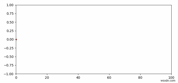 แอนิเมชั่นโดยใช้ Matplotlib พร้อมแผนผังย่อยและ ArtistAnimation 