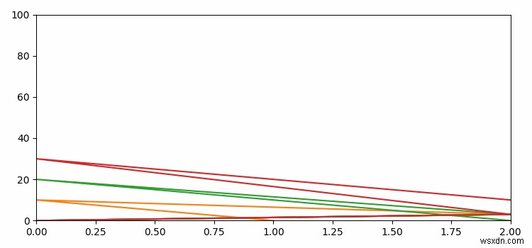 กำหนดพล็อตหลายรายการเพื่อสร้างภาพเคลื่อนไหวด้วย for loop ใน Matplotlib 