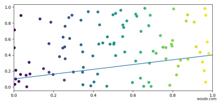 Thêm một dòng vào một biểu đồ phân tán bằng cách sử dụng Matplotlib của Python 