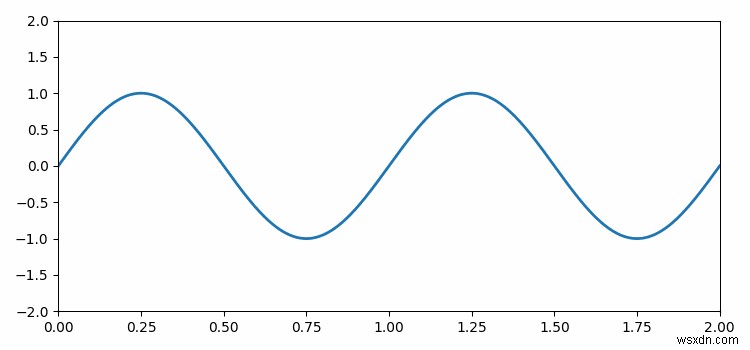 Matplotlib में साइन वक्र को कैसे एनिमेट करें? 
