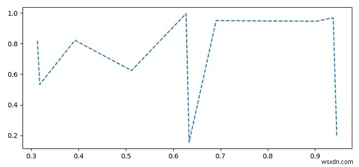 วิธีการพล็อตเส้นประบน lineplot ของ Seaborn ใน Matplotlib? 