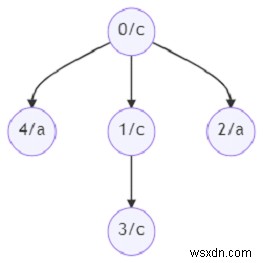 Chương trình tìm số nút trong cây con có cùng nhãn bằng Python 
