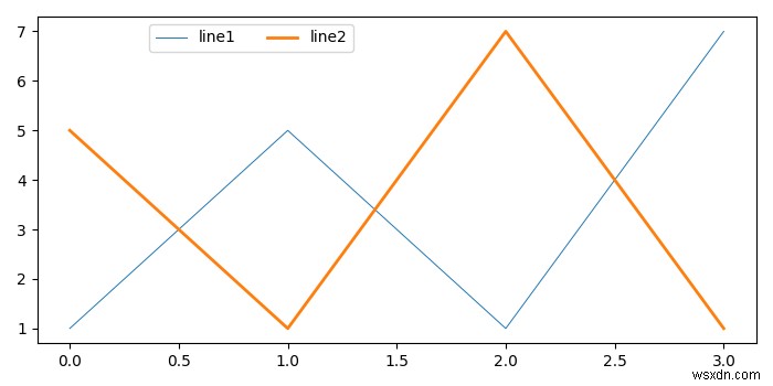 Matplotlib फिगर लेजेंड की स्थिति और संरेखण कैसे करें? 