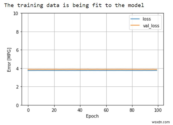 Làm cách nào để đánh giá mô hình dựa trên Auto MPG bằng TensorFlow? 
