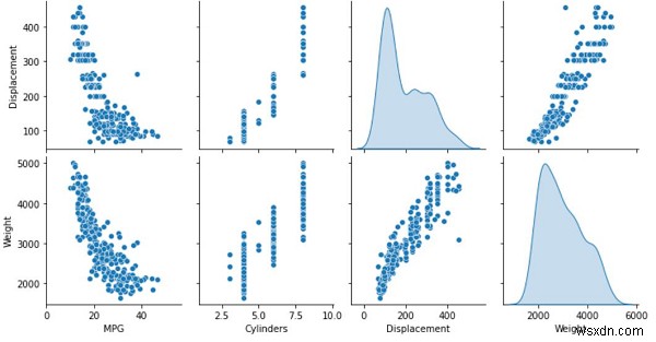 Làm cách nào để dữ liệu có thể được phân tách và kiểm tra để dự đoán hiệu quả sử dụng nhiên liệu với bộ dữ liệu Auto MPG sử dụng TensorFlow? 