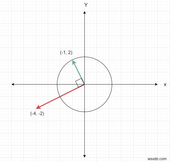 Kiểm tra xem có thể tiếp cận vectơ B hay không bằng cách xoay vectơ A và thêm vectơ C vào của nó bằng Python 