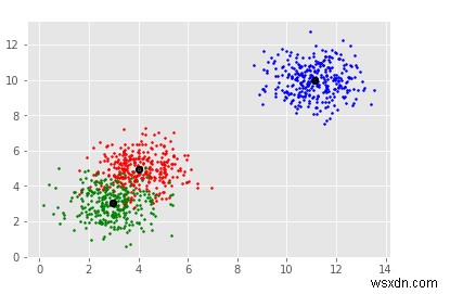 Triển khai thuật toán dịch chuyển trung bình bằng Python 