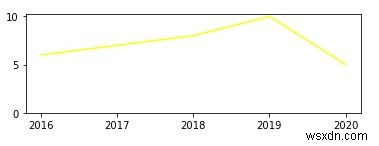 Cách kết hợp nhiều đồ thị trong Python 