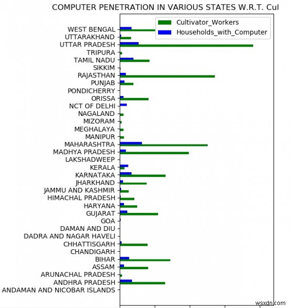 पायथन में जनगणना के आंकड़ों का विश्लेषण 