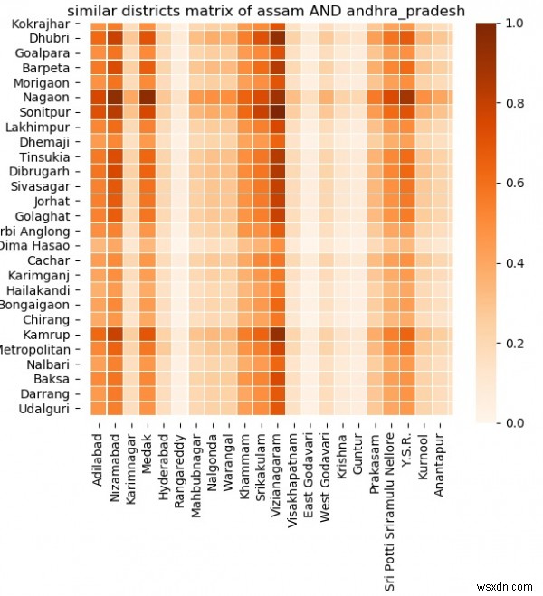 पायथन में जनगणना के आंकड़ों का विश्लेषण 