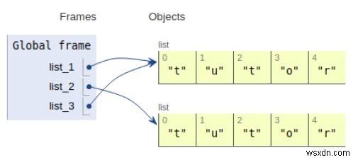 So sánh đối tượng trong Python “là” so với “==” 