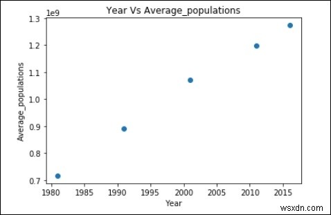 การวิเคราะห์ข้อมูลและการแสดงภาพใน Python? 