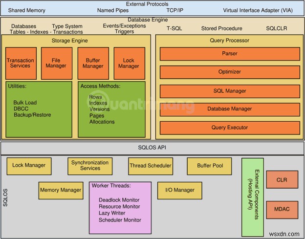 เรียนรู้เกี่ยวกับสถาปัตยกรรมของ MS SQL Server 
