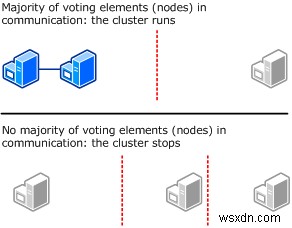 คุณสมบัติ File Share Witness ใน Windows Server คืออะไร 